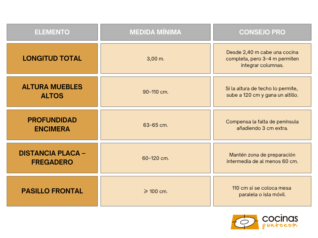tabla comparativa cocinas lineales