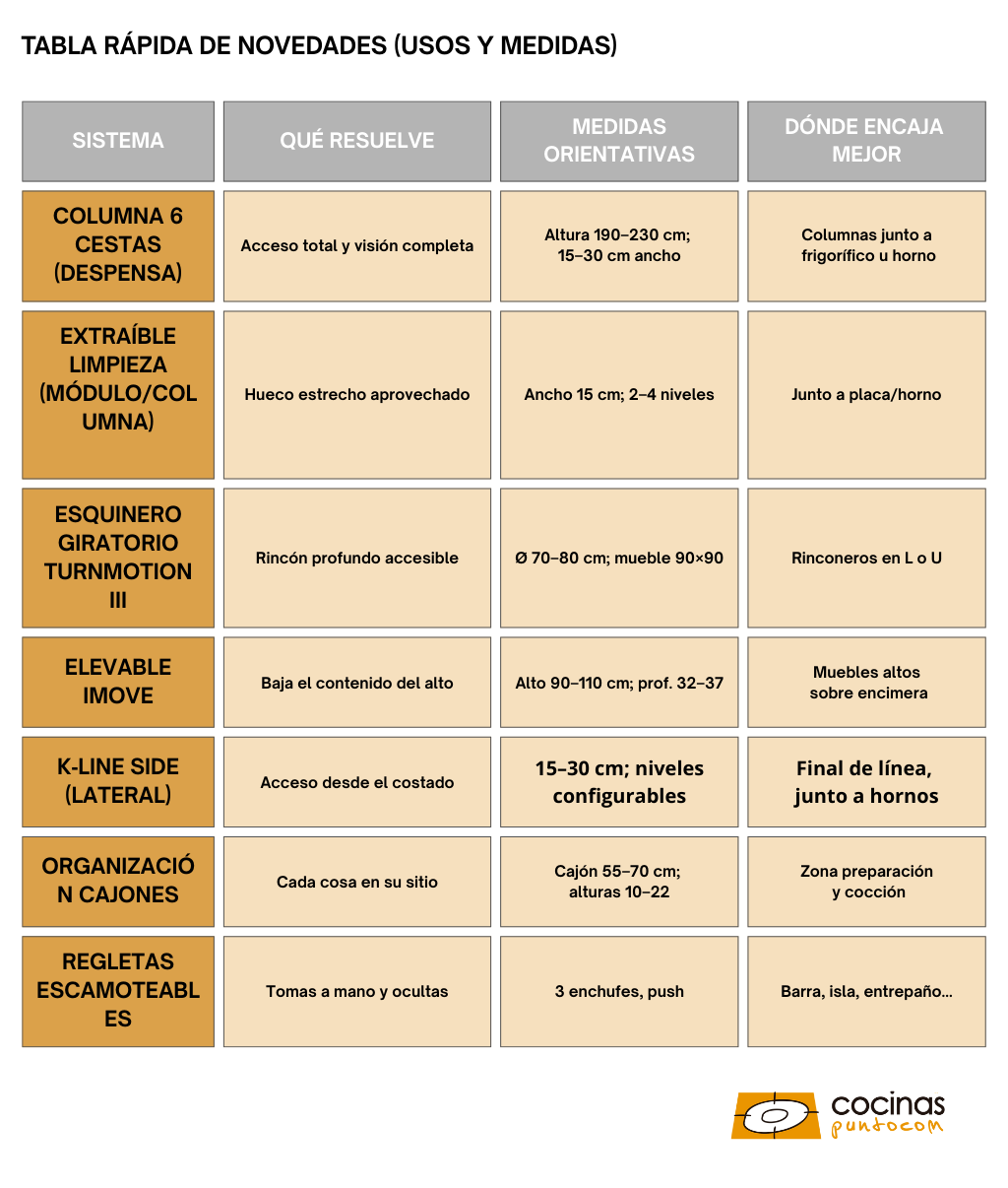 Herrajes para cocinas comparativa