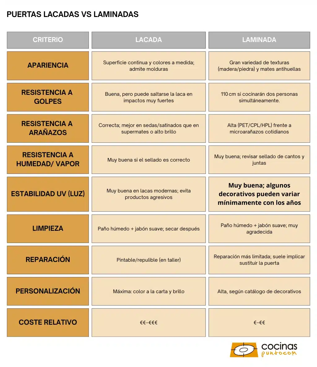 Comparativa puertas de cocina lacadas vs laminadas